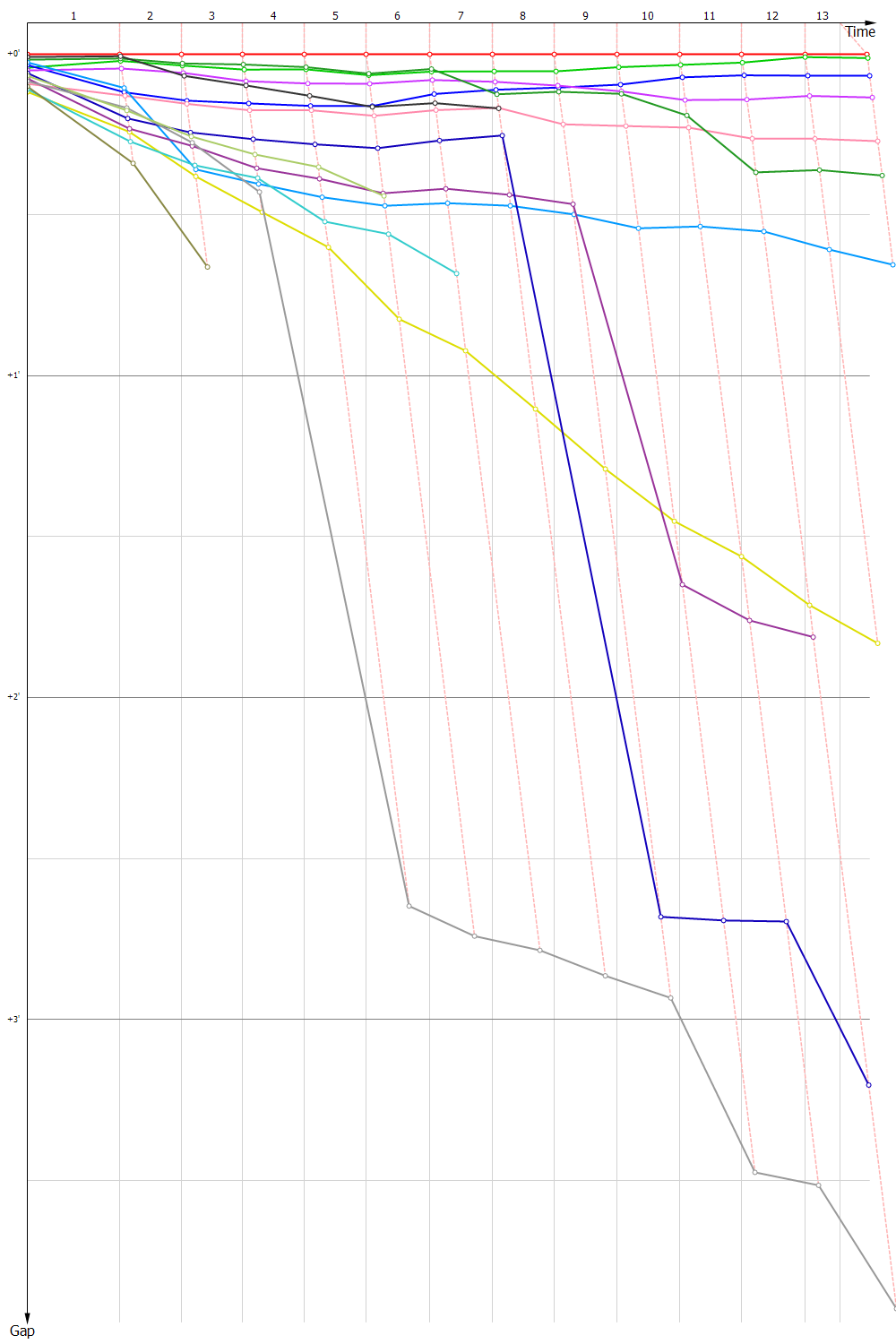 Gaps