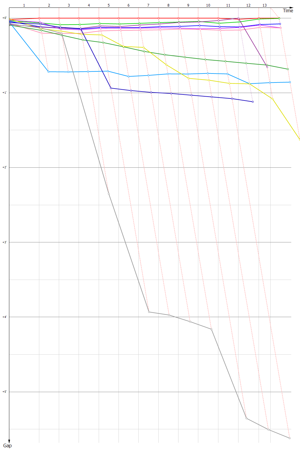 Gaps