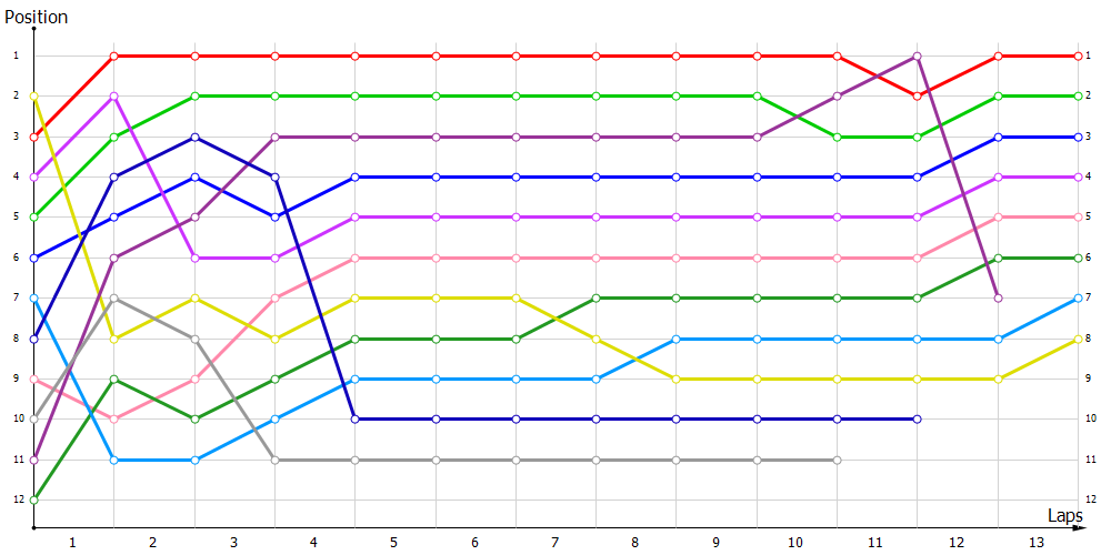Positions