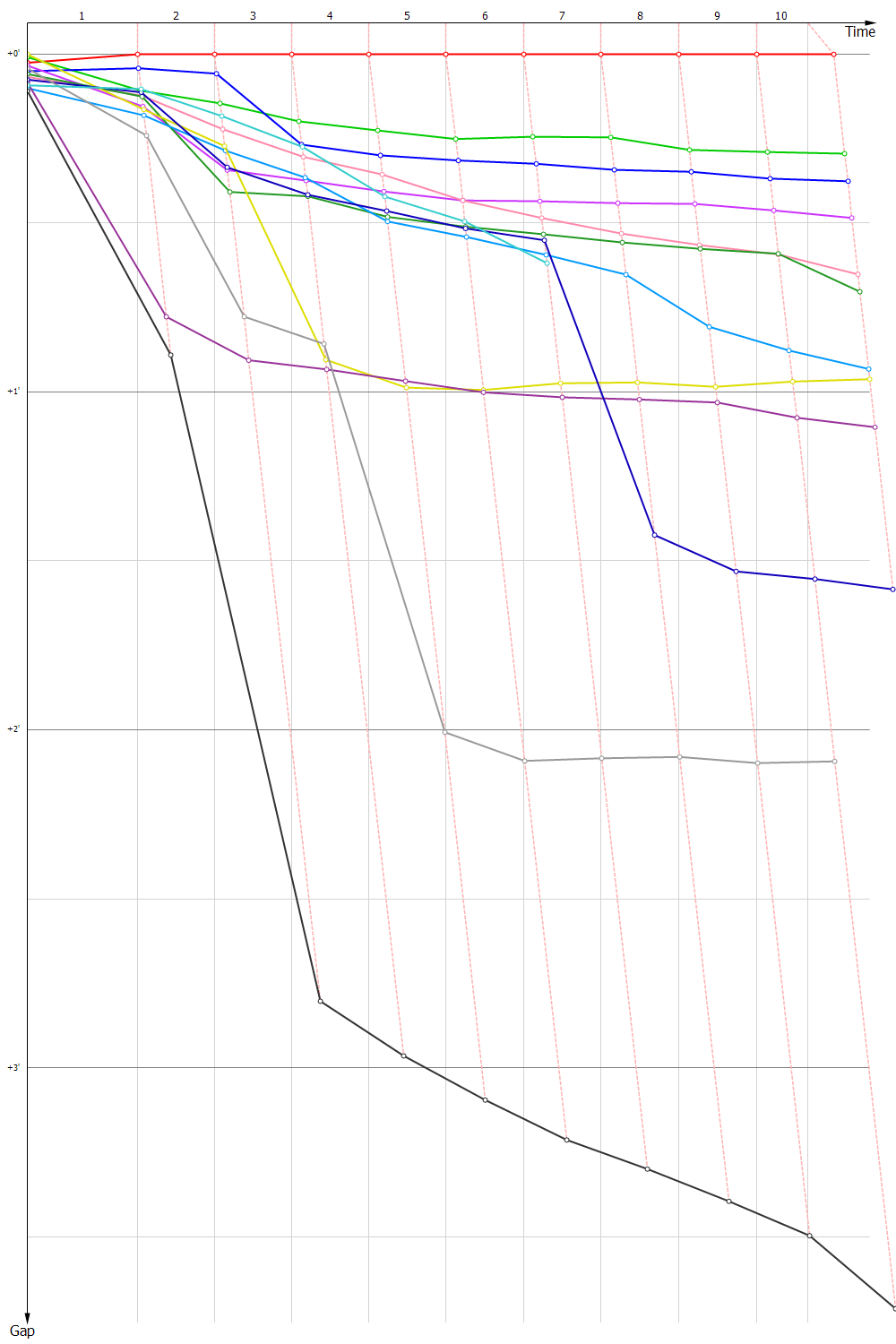Gaps