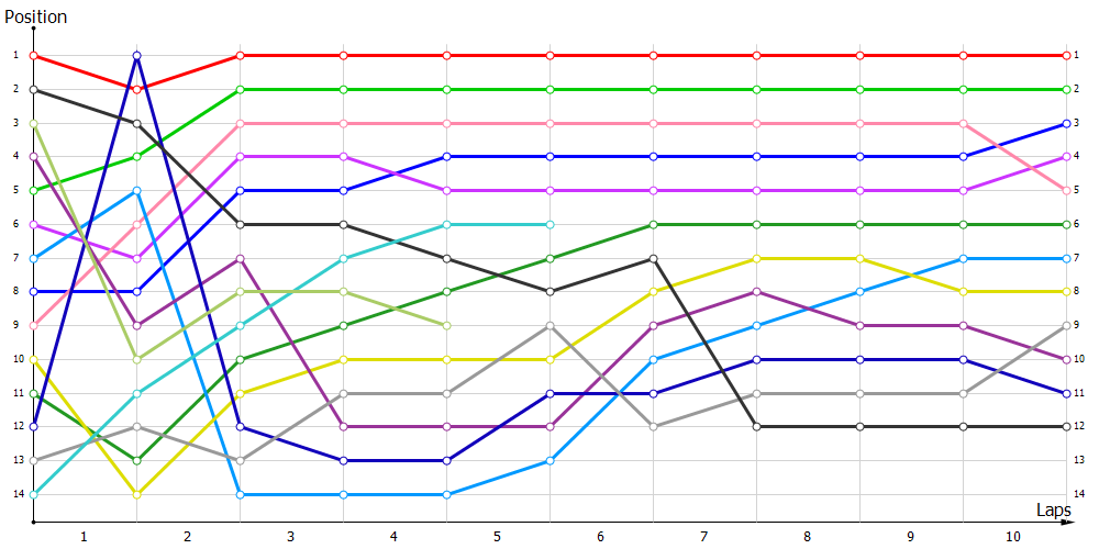 Positions
