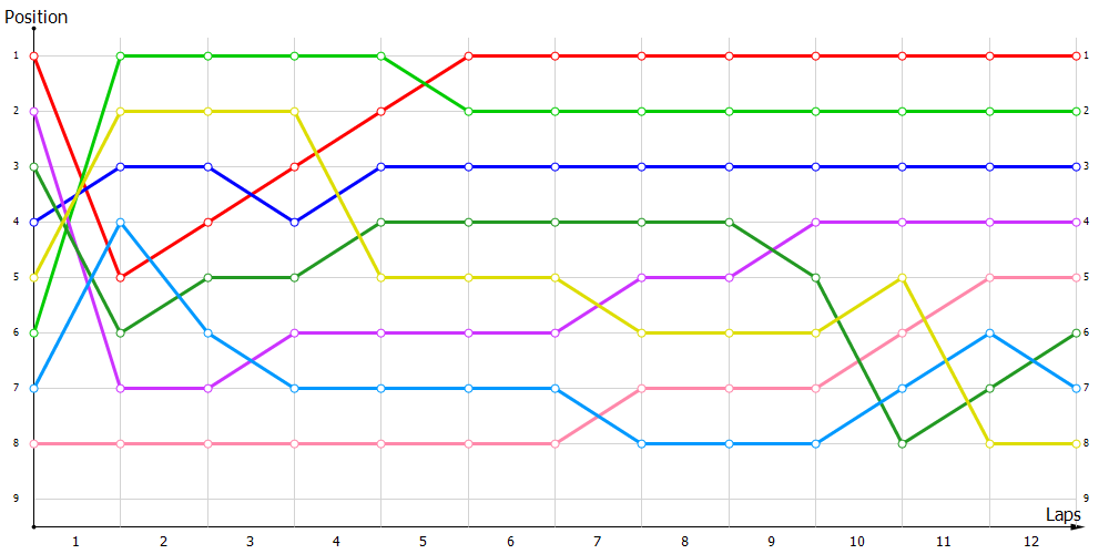 Positions