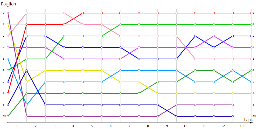 Positions