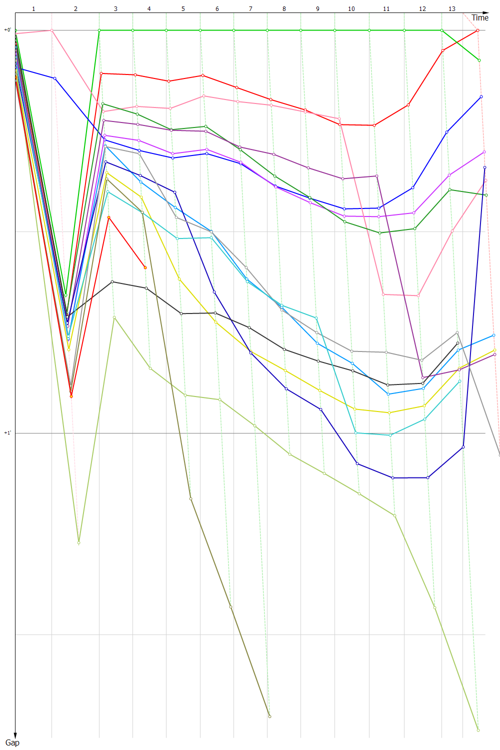 Gaps