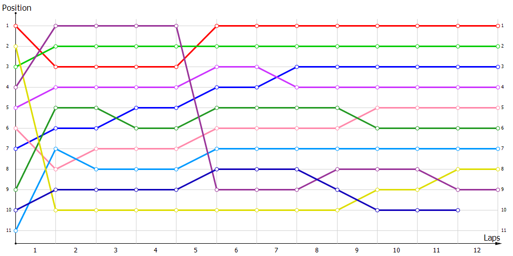 Positions