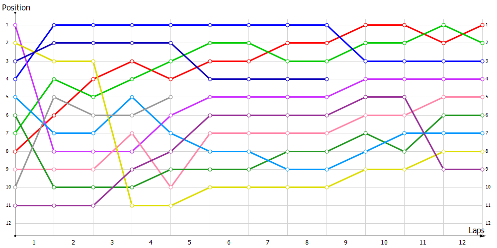 Positions