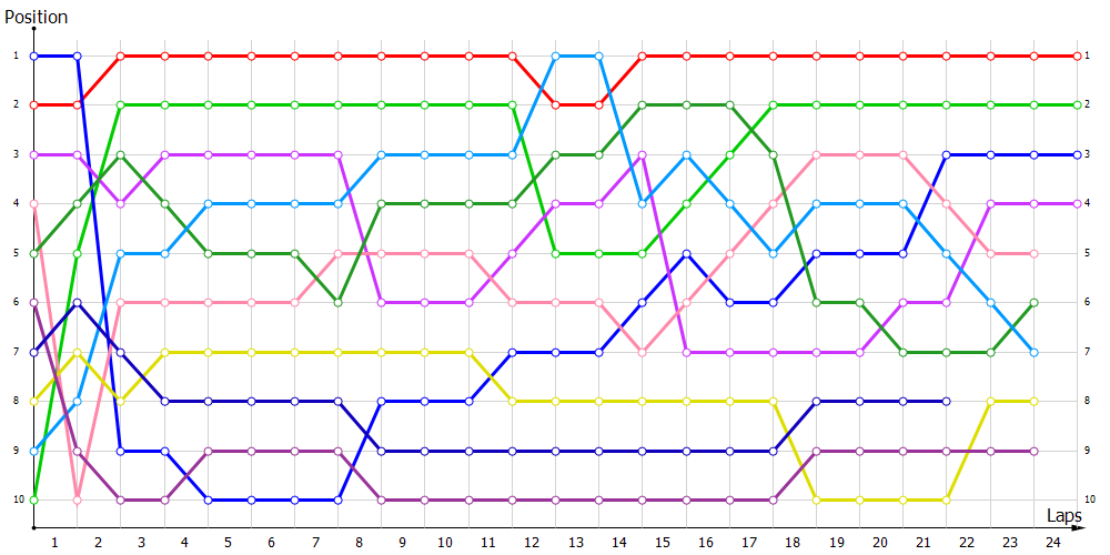 Positions